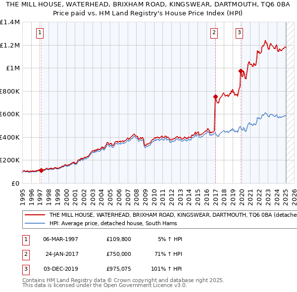 THE MILL HOUSE, WATERHEAD, BRIXHAM ROAD, KINGSWEAR, DARTMOUTH, TQ6 0BA: Price paid vs HM Land Registry's House Price Index
