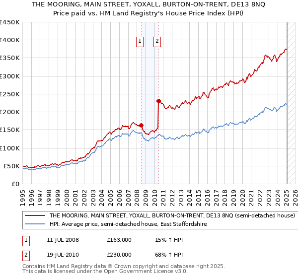THE MOORING, MAIN STREET, YOXALL, BURTON-ON-TRENT, DE13 8NQ: Price paid vs HM Land Registry's House Price Index