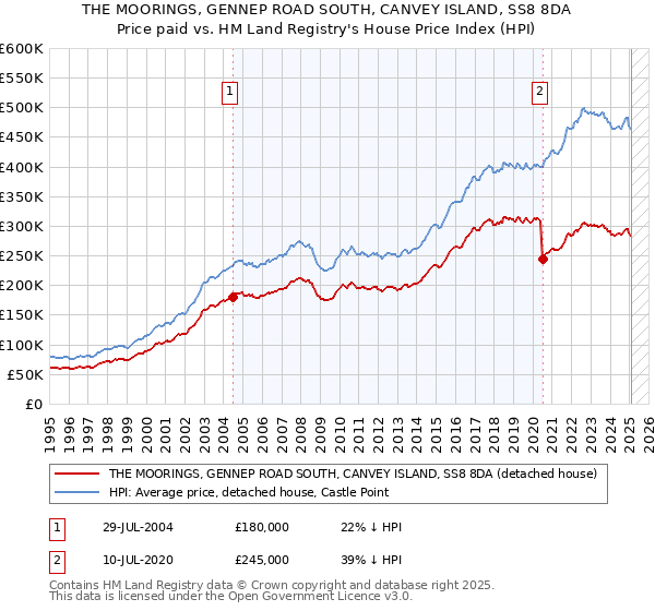THE MOORINGS, GENNEP ROAD SOUTH, CANVEY ISLAND, SS8 8DA: Price paid vs HM Land Registry's House Price Index