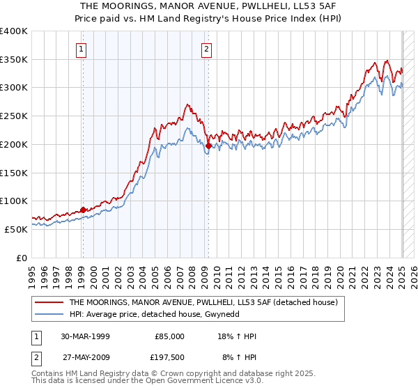 THE MOORINGS, MANOR AVENUE, PWLLHELI, LL53 5AF: Price paid vs HM Land Registry's House Price Index