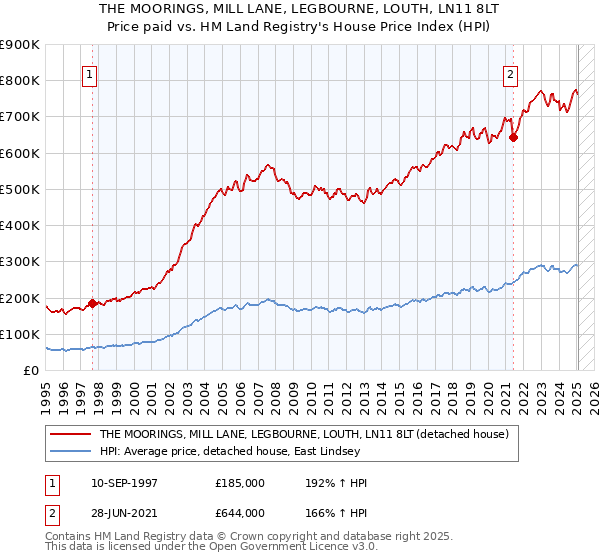 THE MOORINGS, MILL LANE, LEGBOURNE, LOUTH, LN11 8LT: Price paid vs HM Land Registry's House Price Index