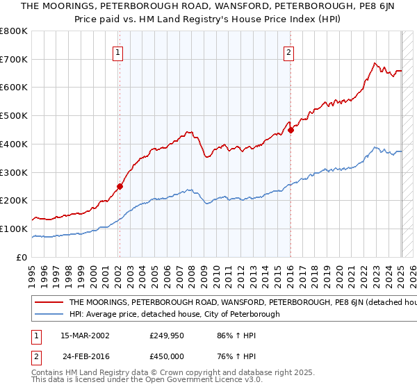 THE MOORINGS, PETERBOROUGH ROAD, WANSFORD, PETERBOROUGH, PE8 6JN: Price paid vs HM Land Registry's House Price Index
