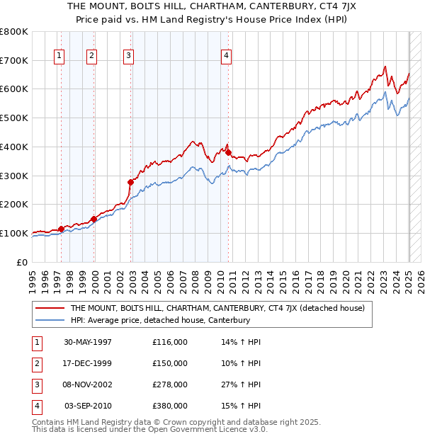 THE MOUNT, BOLTS HILL, CHARTHAM, CANTERBURY, CT4 7JX: Price paid vs HM Land Registry's House Price Index