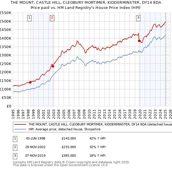 THE MOUNT, CASTLE HILL, CLEOBURY MORTIMER, KIDDERMINSTER, DY14 8DA: Price paid vs HM Land Registry's House Price Index