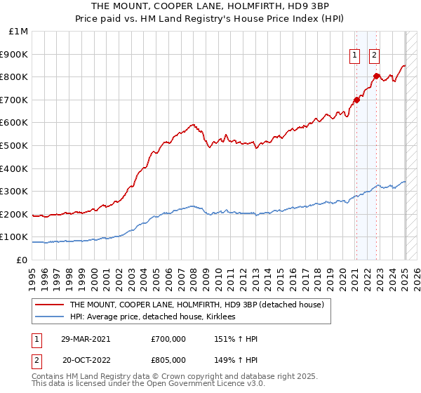 THE MOUNT, COOPER LANE, HOLMFIRTH, HD9 3BP: Price paid vs HM Land Registry's House Price Index