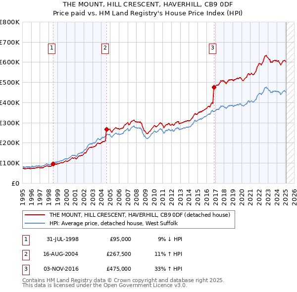 THE MOUNT, HILL CRESCENT, HAVERHILL, CB9 0DF: Price paid vs HM Land Registry's House Price Index
