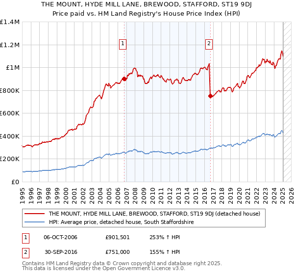 THE MOUNT, HYDE MILL LANE, BREWOOD, STAFFORD, ST19 9DJ: Price paid vs HM Land Registry's House Price Index