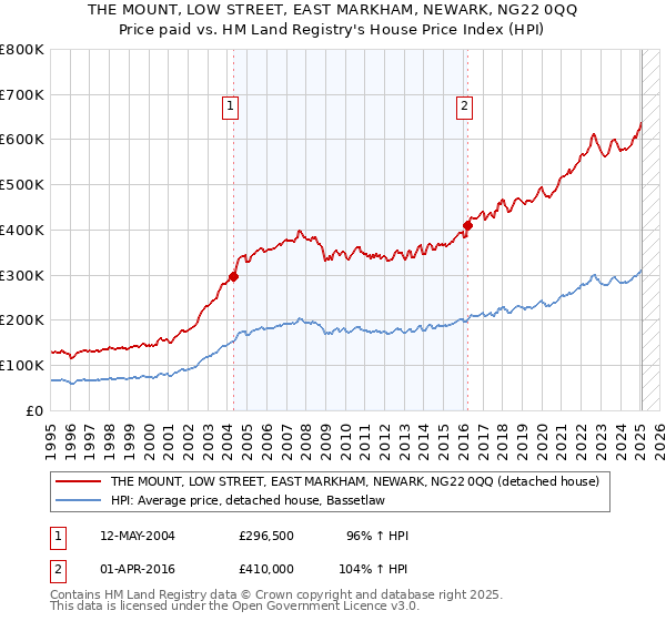 THE MOUNT, LOW STREET, EAST MARKHAM, NEWARK, NG22 0QQ: Price paid vs HM Land Registry's House Price Index