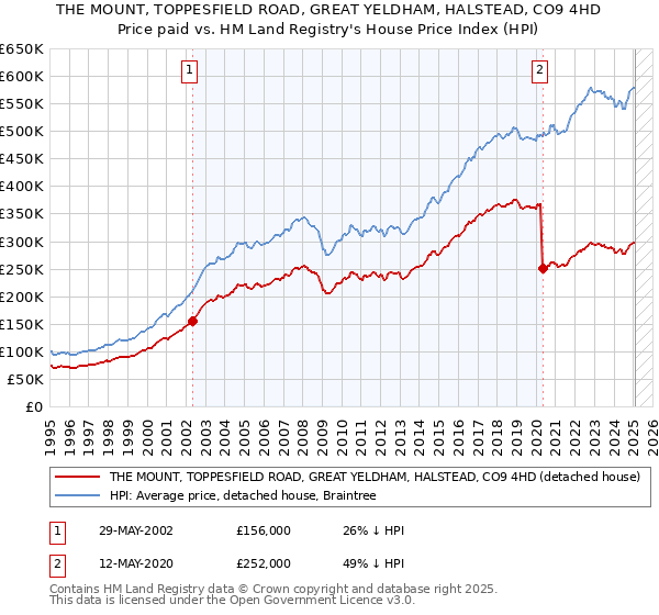 THE MOUNT, TOPPESFIELD ROAD, GREAT YELDHAM, HALSTEAD, CO9 4HD: Price paid vs HM Land Registry's House Price Index