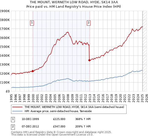 THE MOUNT, WERNETH LOW ROAD, HYDE, SK14 3AA: Price paid vs HM Land Registry's House Price Index