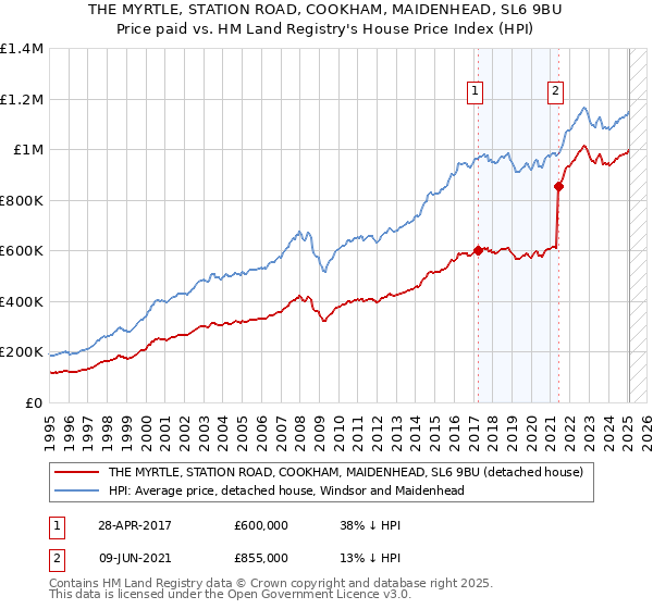 THE MYRTLE, STATION ROAD, COOKHAM, MAIDENHEAD, SL6 9BU: Price paid vs HM Land Registry's House Price Index