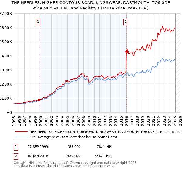 THE NEEDLES, HIGHER CONTOUR ROAD, KINGSWEAR, DARTMOUTH, TQ6 0DE: Price paid vs HM Land Registry's House Price Index