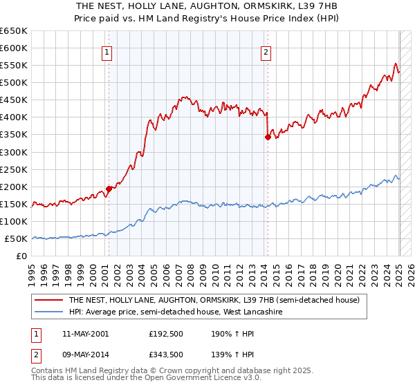 THE NEST, HOLLY LANE, AUGHTON, ORMSKIRK, L39 7HB: Price paid vs HM Land Registry's House Price Index