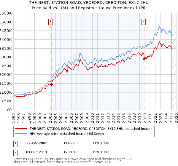 THE NEST, STATION ROAD, YEOFORD, CREDITON, EX17 5HU: Price paid vs HM Land Registry's House Price Index