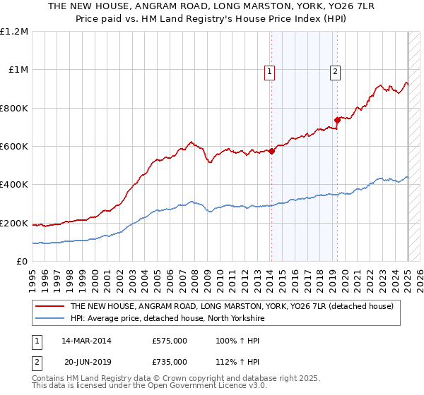 THE NEW HOUSE, ANGRAM ROAD, LONG MARSTON, YORK, YO26 7LR: Price paid vs HM Land Registry's House Price Index