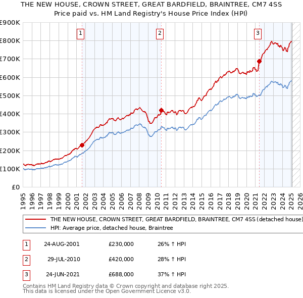 THE NEW HOUSE, CROWN STREET, GREAT BARDFIELD, BRAINTREE, CM7 4SS: Price paid vs HM Land Registry's House Price Index