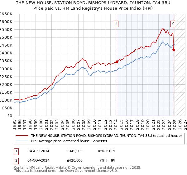 THE NEW HOUSE, STATION ROAD, BISHOPS LYDEARD, TAUNTON, TA4 3BU: Price paid vs HM Land Registry's House Price Index