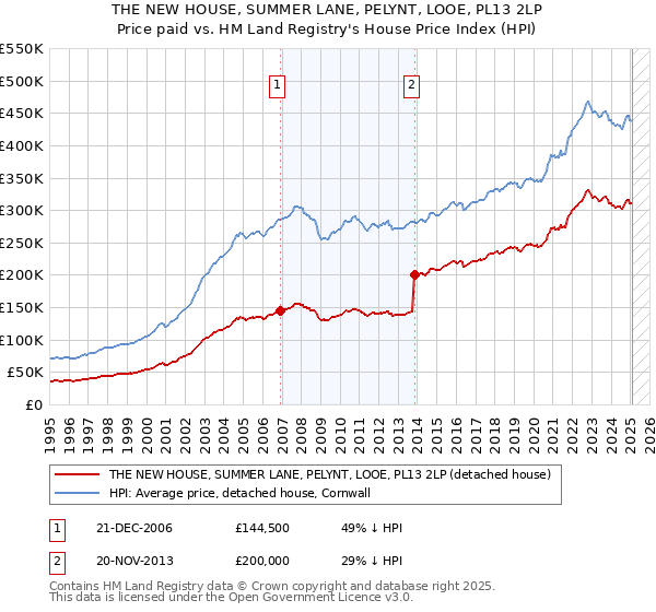 THE NEW HOUSE, SUMMER LANE, PELYNT, LOOE, PL13 2LP: Price paid vs HM Land Registry's House Price Index