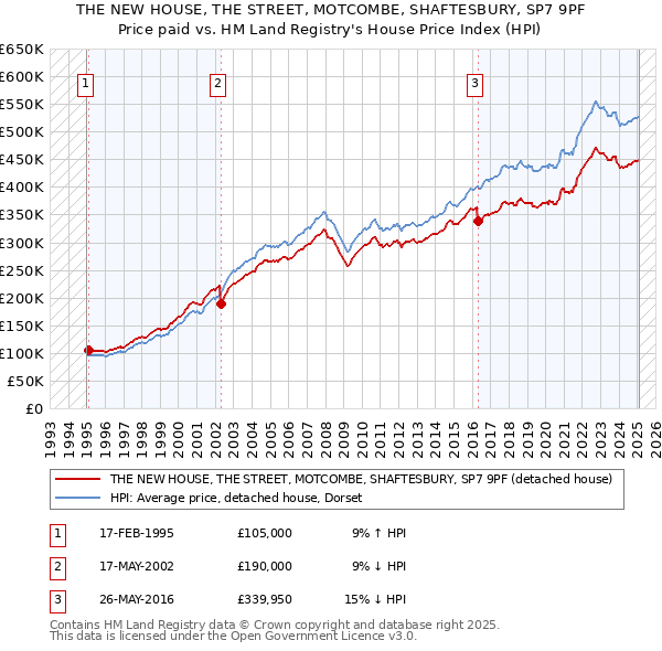 THE NEW HOUSE, THE STREET, MOTCOMBE, SHAFTESBURY, SP7 9PF: Price paid vs HM Land Registry's House Price Index