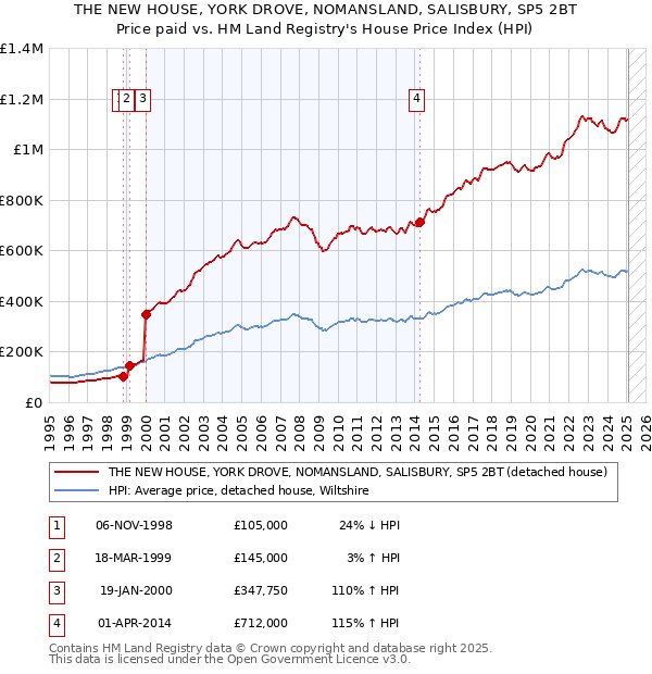 THE NEW HOUSE, YORK DROVE, NOMANSLAND, SALISBURY, SP5 2BT: Price paid vs HM Land Registry's House Price Index