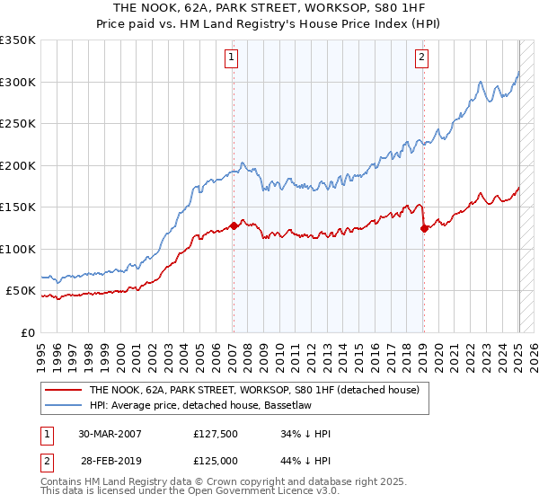 THE NOOK, 62A, PARK STREET, WORKSOP, S80 1HF: Price paid vs HM Land Registry's House Price Index
