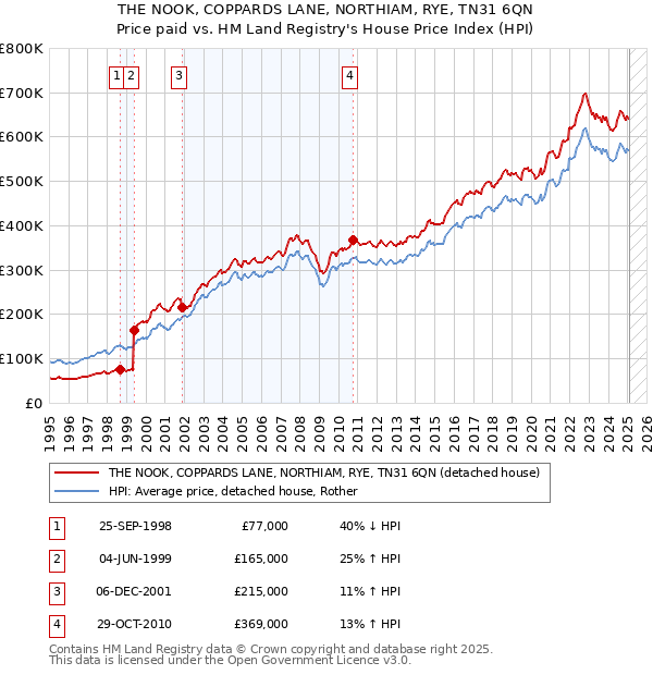 THE NOOK, COPPARDS LANE, NORTHIAM, RYE, TN31 6QN: Price paid vs HM Land Registry's House Price Index