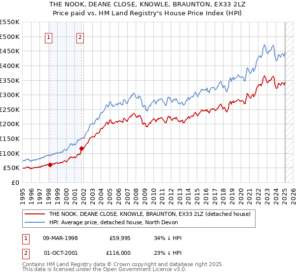 THE NOOK, DEANE CLOSE, KNOWLE, BRAUNTON, EX33 2LZ: Price paid vs HM Land Registry's House Price Index