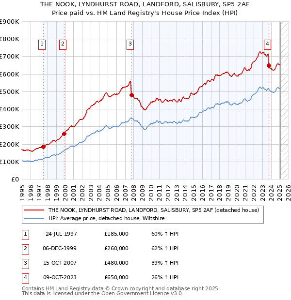 THE NOOK, LYNDHURST ROAD, LANDFORD, SALISBURY, SP5 2AF: Price paid vs HM Land Registry's House Price Index