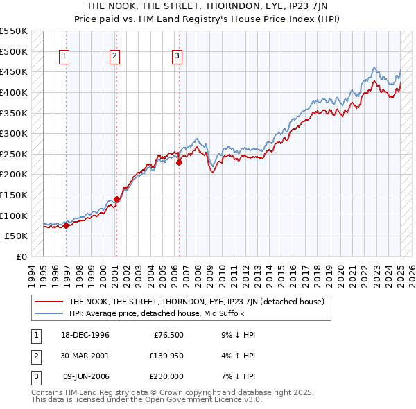 THE NOOK, THE STREET, THORNDON, EYE, IP23 7JN: Price paid vs HM Land Registry's House Price Index