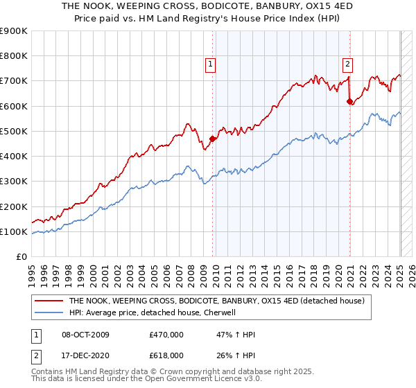 THE NOOK, WEEPING CROSS, BODICOTE, BANBURY, OX15 4ED: Price paid vs HM Land Registry's House Price Index