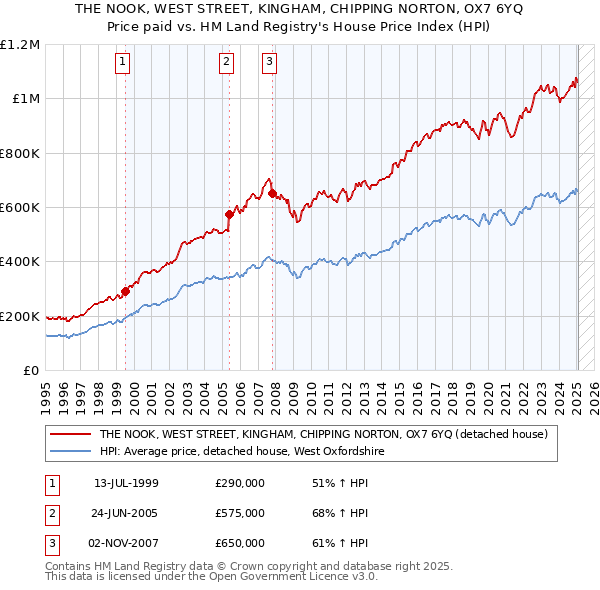 THE NOOK, WEST STREET, KINGHAM, CHIPPING NORTON, OX7 6YQ: Price paid vs HM Land Registry's House Price Index