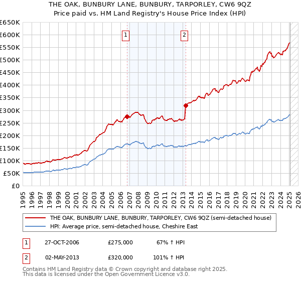 THE OAK, BUNBURY LANE, BUNBURY, TARPORLEY, CW6 9QZ: Price paid vs HM Land Registry's House Price Index
