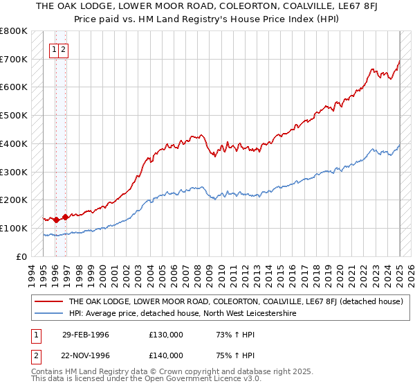 THE OAK LODGE, LOWER MOOR ROAD, COLEORTON, COALVILLE, LE67 8FJ: Price paid vs HM Land Registry's House Price Index