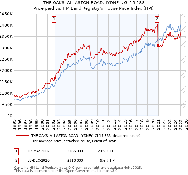 THE OAKS, ALLASTON ROAD, LYDNEY, GL15 5SS: Price paid vs HM Land Registry's House Price Index
