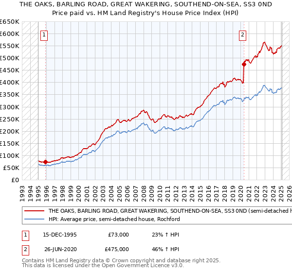 THE OAKS, BARLING ROAD, GREAT WAKERING, SOUTHEND-ON-SEA, SS3 0ND: Price paid vs HM Land Registry's House Price Index