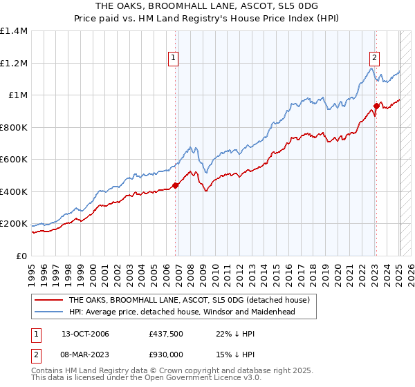 THE OAKS, BROOMHALL LANE, ASCOT, SL5 0DG: Price paid vs HM Land Registry's House Price Index