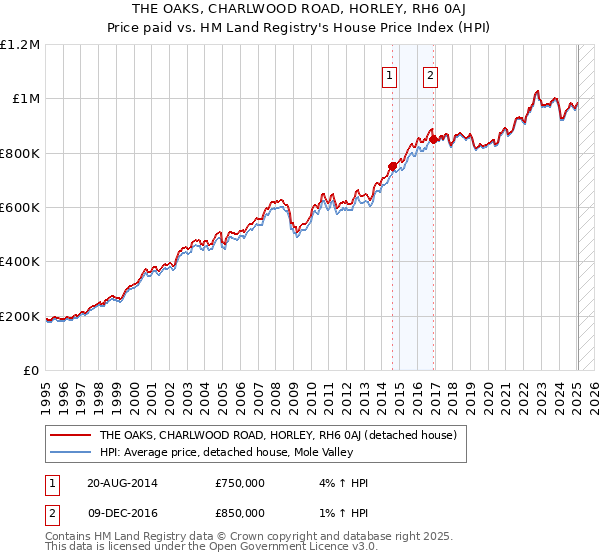 THE OAKS, CHARLWOOD ROAD, HORLEY, RH6 0AJ: Price paid vs HM Land Registry's House Price Index
