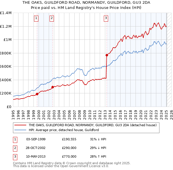 THE OAKS, GUILDFORD ROAD, NORMANDY, GUILDFORD, GU3 2DA: Price paid vs HM Land Registry's House Price Index