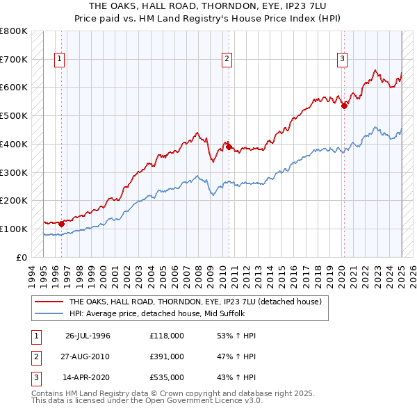 THE OAKS, HALL ROAD, THORNDON, EYE, IP23 7LU: Price paid vs HM Land Registry's House Price Index