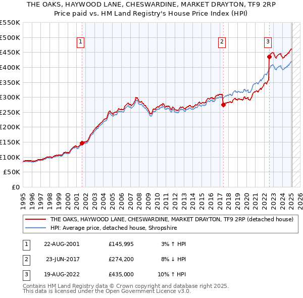 THE OAKS, HAYWOOD LANE, CHESWARDINE, MARKET DRAYTON, TF9 2RP: Price paid vs HM Land Registry's House Price Index