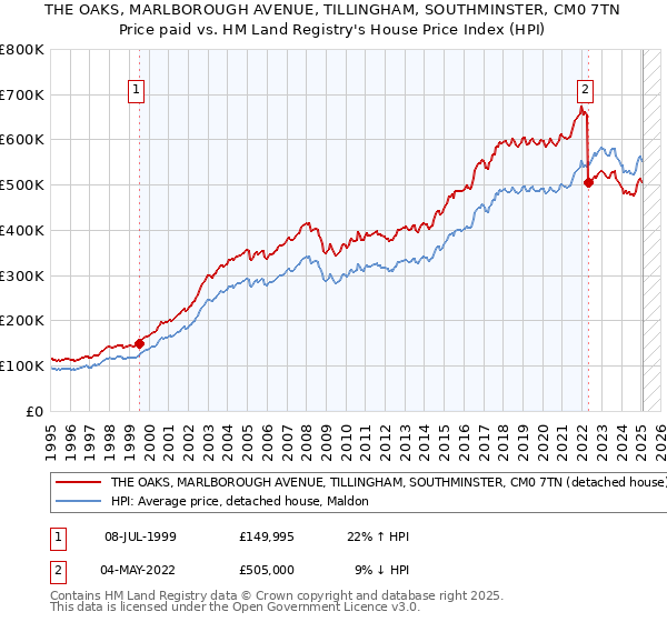 THE OAKS, MARLBOROUGH AVENUE, TILLINGHAM, SOUTHMINSTER, CM0 7TN: Price paid vs HM Land Registry's House Price Index