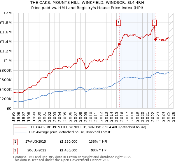 THE OAKS, MOUNTS HILL, WINKFIELD, WINDSOR, SL4 4RH: Price paid vs HM Land Registry's House Price Index