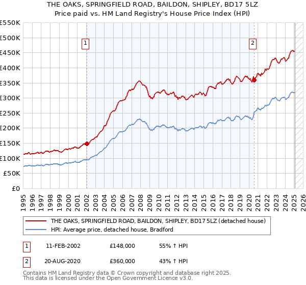 THE OAKS, SPRINGFIELD ROAD, BAILDON, SHIPLEY, BD17 5LZ: Price paid vs HM Land Registry's House Price Index