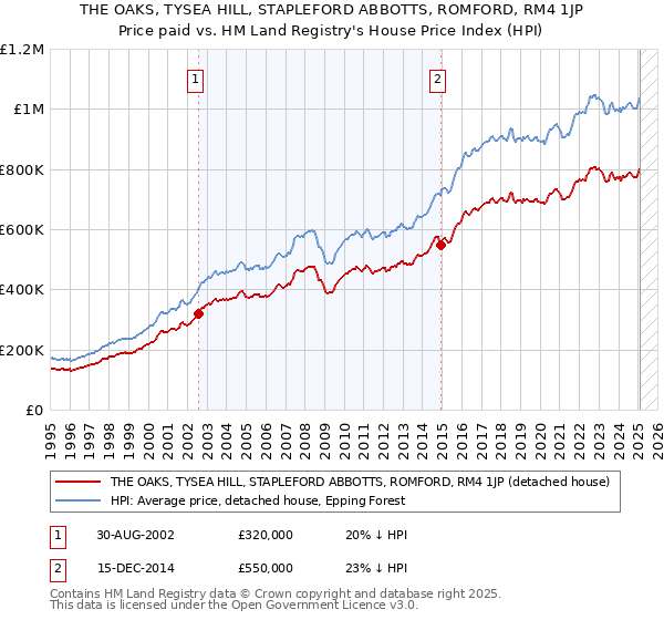 THE OAKS, TYSEA HILL, STAPLEFORD ABBOTTS, ROMFORD, RM4 1JP: Price paid vs HM Land Registry's House Price Index
