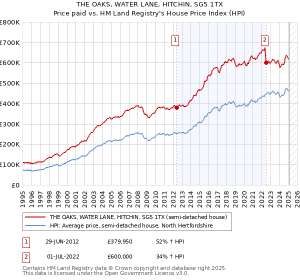 THE OAKS, WATER LANE, HITCHIN, SG5 1TX: Price paid vs HM Land Registry's House Price Index