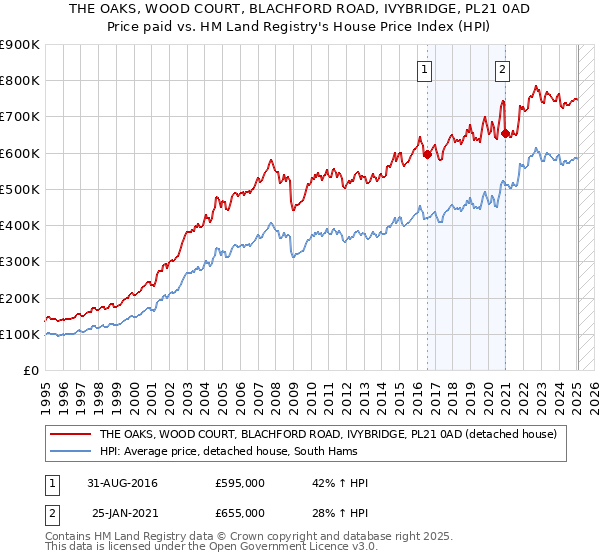 THE OAKS, WOOD COURT, BLACHFORD ROAD, IVYBRIDGE, PL21 0AD: Price paid vs HM Land Registry's House Price Index