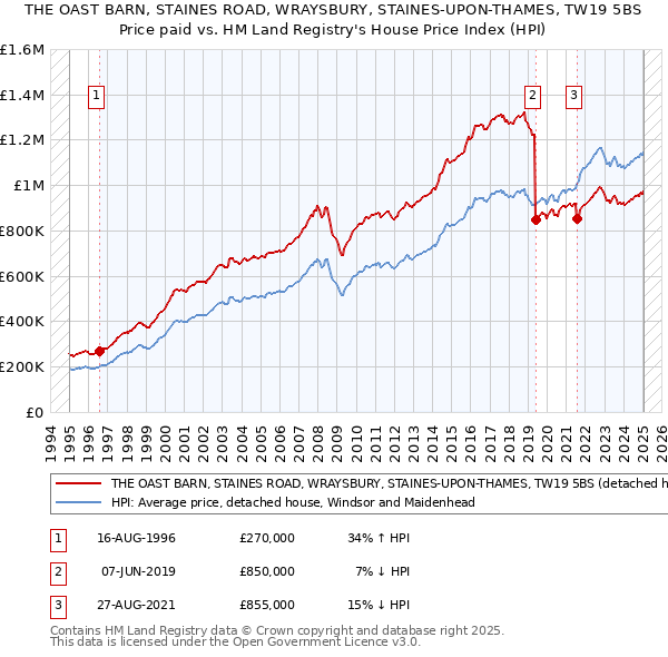 THE OAST BARN, STAINES ROAD, WRAYSBURY, STAINES-UPON-THAMES, TW19 5BS: Price paid vs HM Land Registry's House Price Index
