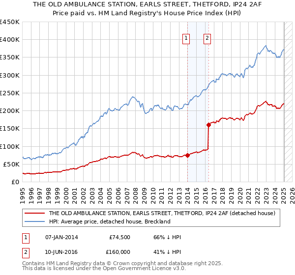 THE OLD AMBULANCE STATION, EARLS STREET, THETFORD, IP24 2AF: Price paid vs HM Land Registry's House Price Index