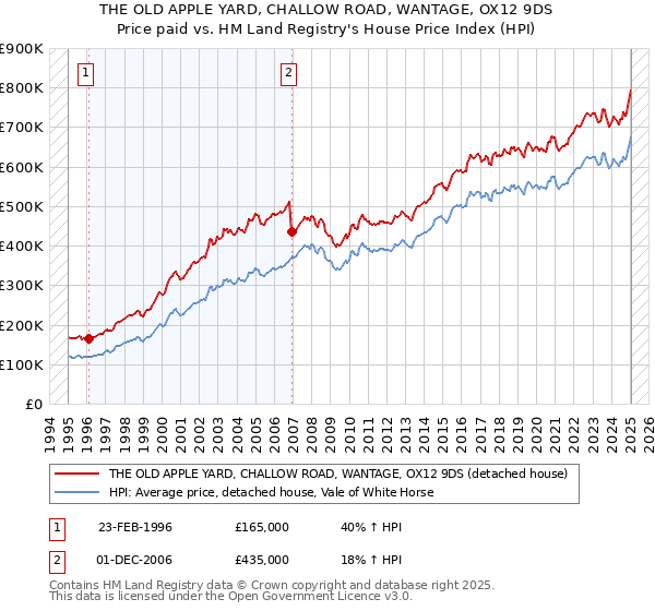 THE OLD APPLE YARD, CHALLOW ROAD, WANTAGE, OX12 9DS: Price paid vs HM Land Registry's House Price Index
