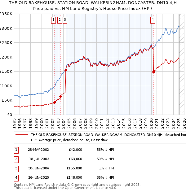THE OLD BAKEHOUSE, STATION ROAD, WALKERINGHAM, DONCASTER, DN10 4JH: Price paid vs HM Land Registry's House Price Index